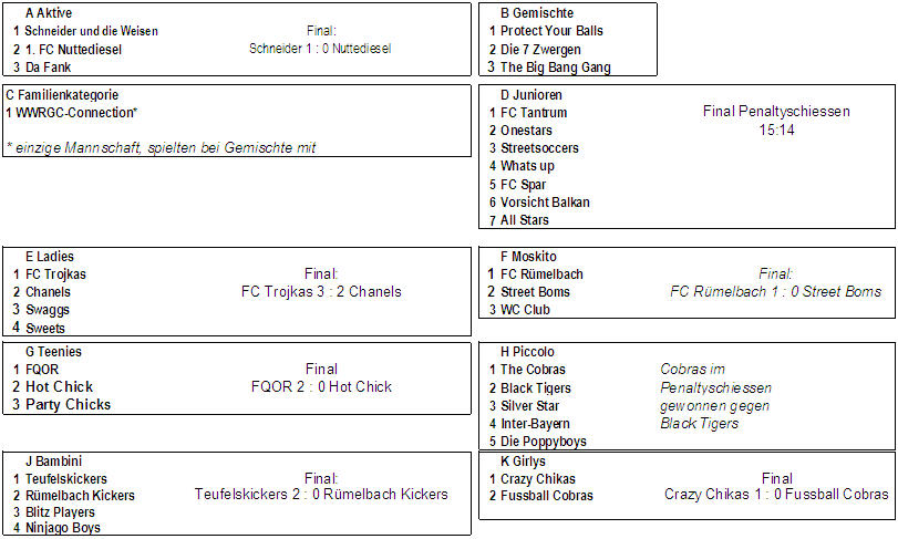 Schlussrangliste Dorfturnier 2012